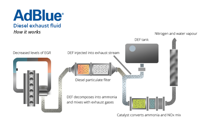 AdBlue Liquid Diagram